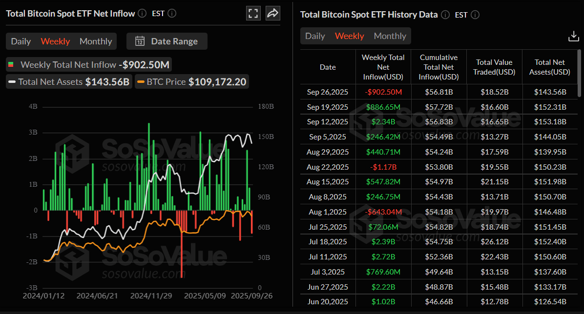 Gráfico semanal de flujos netos de ETF de Bitcoin. Fuente: SoSoValue