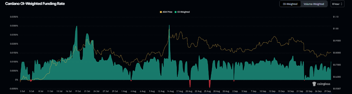 Gráfico de tasa de financiamiento de Cardano. Fuente: Coinglass