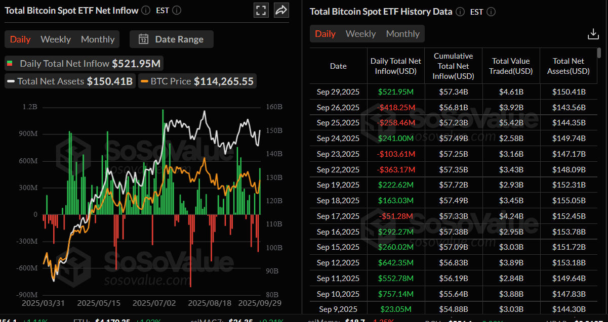 Gráfico de entrada neta total de ETF de Bitcoin al contado. Fuente: SoSoValue