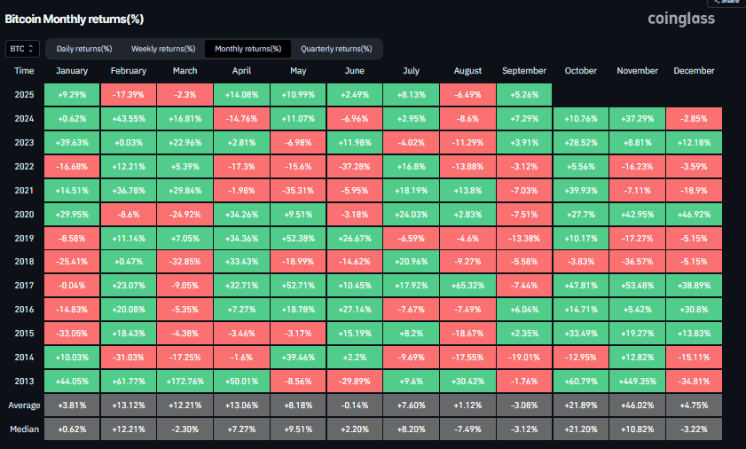 Gráfico de retornos mensuales de Bitcoin. Fuente: Coinglass