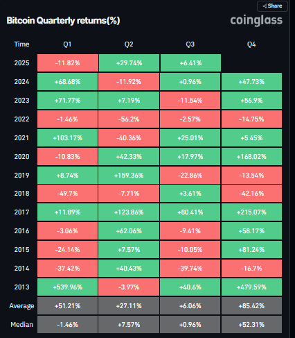 Gráfico de retornos trimestrales de Bitcoin. Fuente: Coinglass