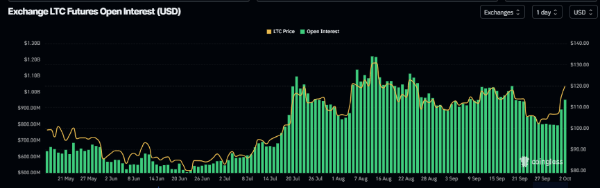 Gráfico de interés abierto de Litecoin. Fuente: Coinglass