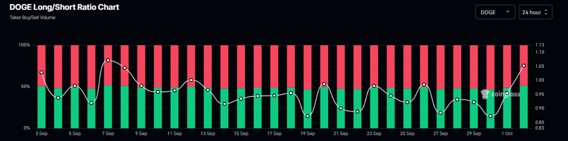 Gráfico del ratio largo-corto de Dogecoin. Fuente: Coinglass
