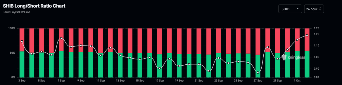 Gráfico del ratio largo-corto de SHIB. Fuente: Coinglass