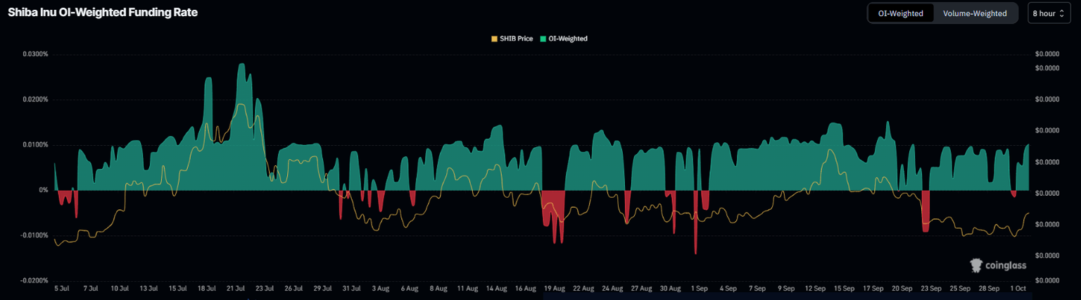 Gráfico de tasa de financiamiento de SHIB. Fuente: CoinGlass