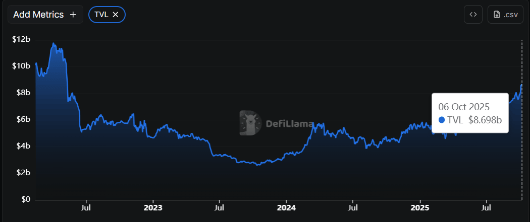 Gráfico de TVL de BNB. Fuente: DefiLlama