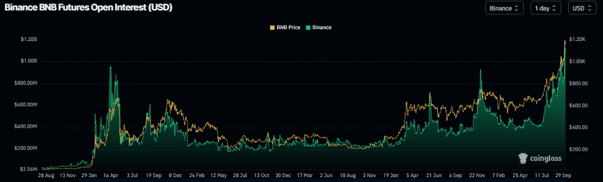 Gráfico de interés abierto de BNB. Fuente: Coinglass