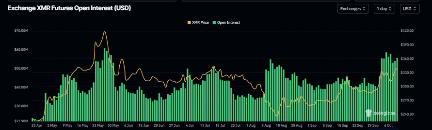 Gráfico de interés abierto de XMR. Fuente: Coinglass