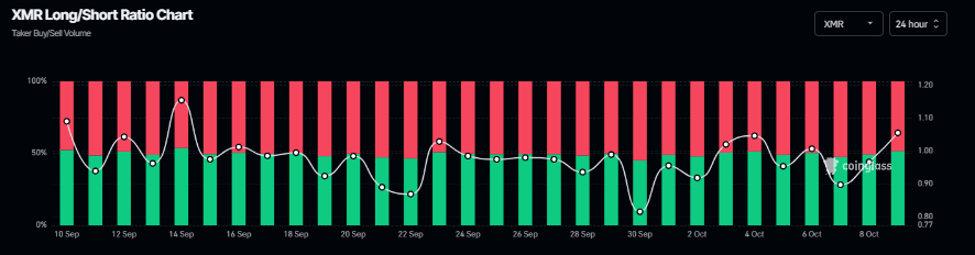 Gráfico de relación larga-corta de XMR. Fuente: Coinglass
