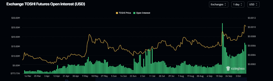 Gráfico de interés abierto de TOSHI. Fuente: Coinglass