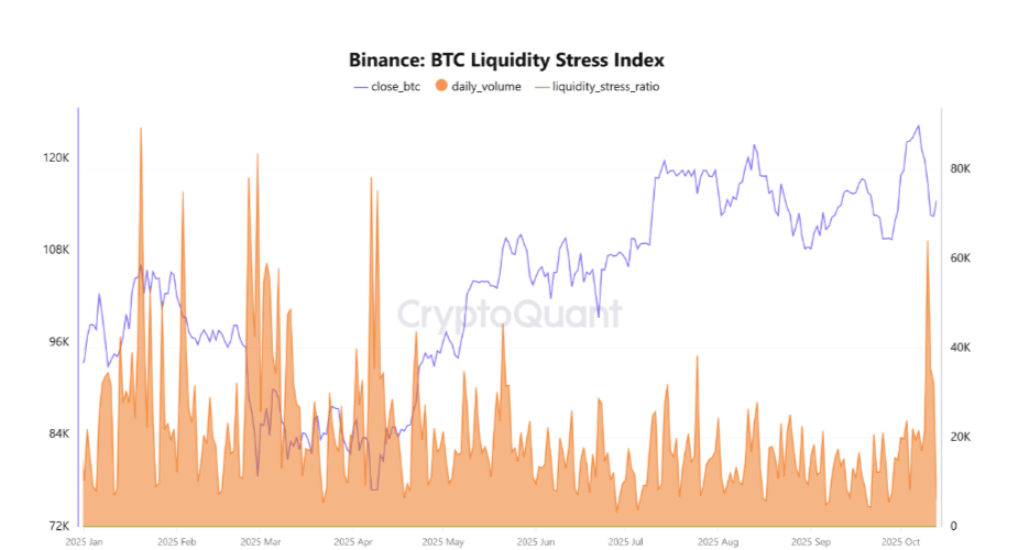 Índice de Estrés de Liquidez de BTC de Binance. Fuente: CryptoQuant