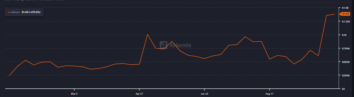 Gráfico del volumen de operaciones semanal de XMR. Fuente: Artemis