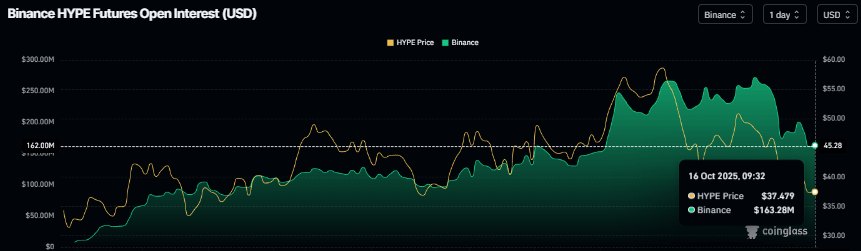 Gráfico de interés abierto de HYPE. Fuente: Coinglass