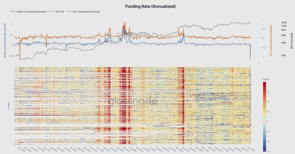 Gráfico de tasas de financiación del BTC. Fuente: Glassnode