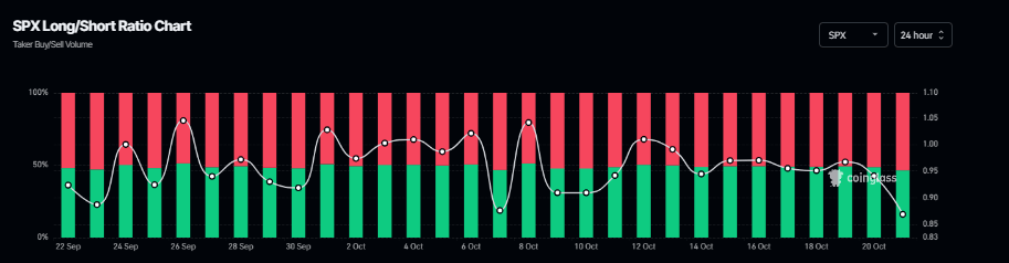 Gráfico de relación larga-corta de SPX. Fuente: Coinglass