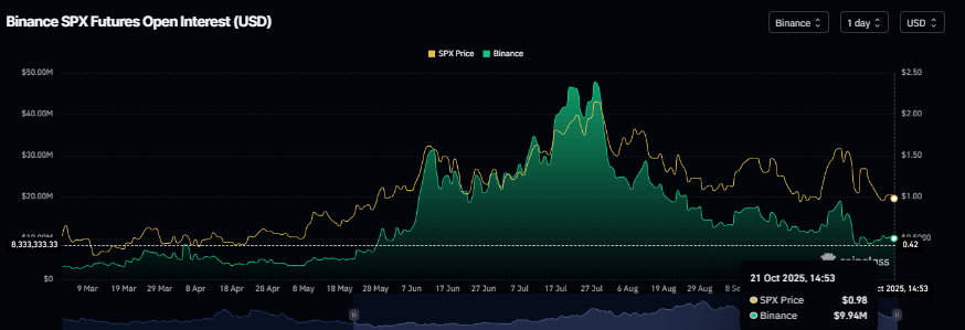 Gráfico de interés abierto de SPX. Fuente: Coinglass