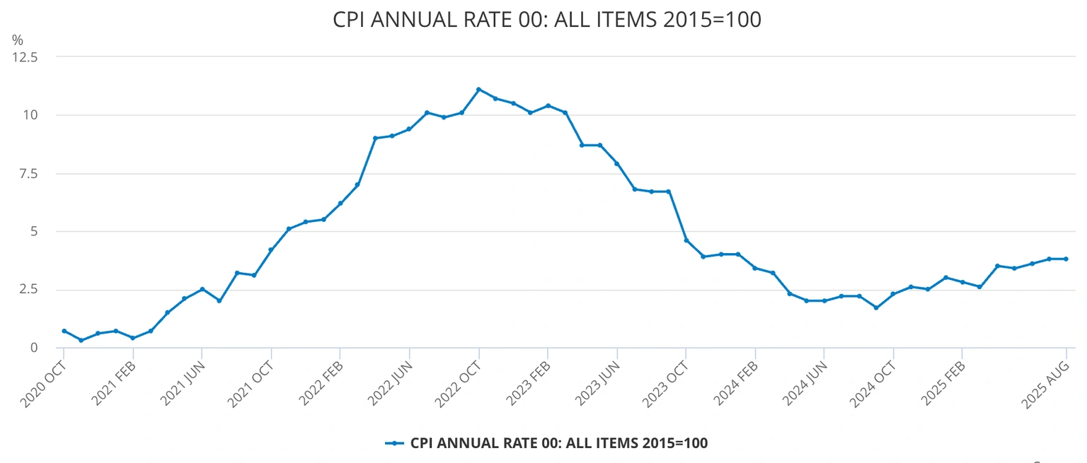 Gráfico de Inflación del Reino Unido