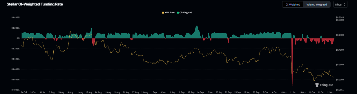 Gráfico de tasa de financiación de Stellar. Fuente: Coinglass