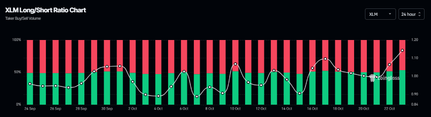 Gráfico de largos a cortos de XLM. Fuente: Coinglass