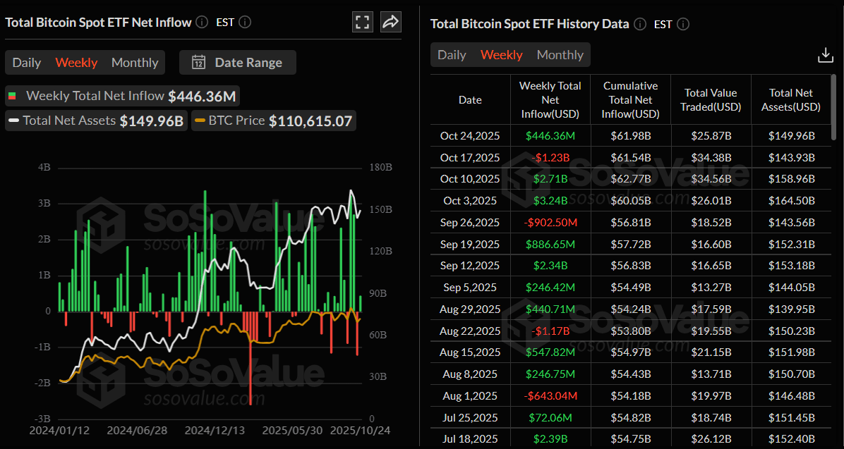 Gráfico semanal de entradas netas de ETF de Bitcoin al contado. Fuente: SoSoValue