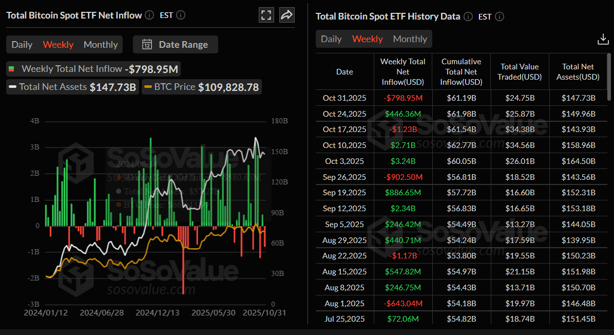 Gráfico semanal de entradas netas de Bitcoin Spot ETF. Fuente: SoSoValue
