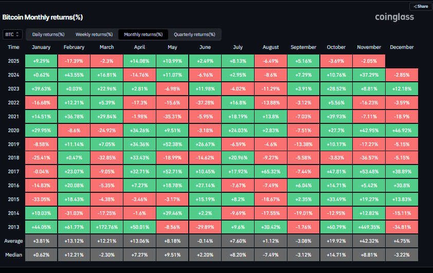 Gráfico de rendimientos mensuales de Bitcoin. Fuente: Coinglass