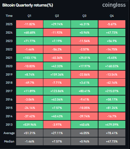 Gráfico de rendimientos trimestrales de Bitcoin. Fuente: Coinglass