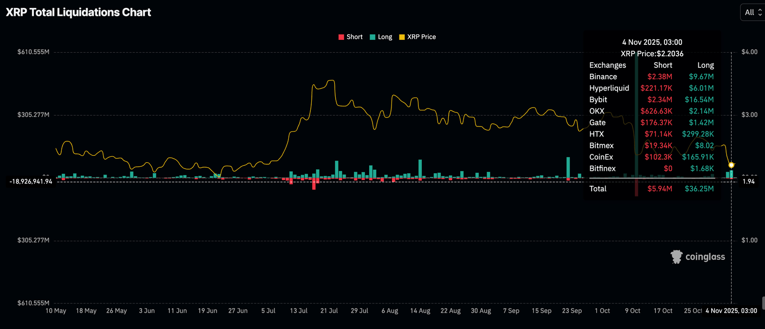 Liquidaciones de XRP | Fuente: CoinGlass