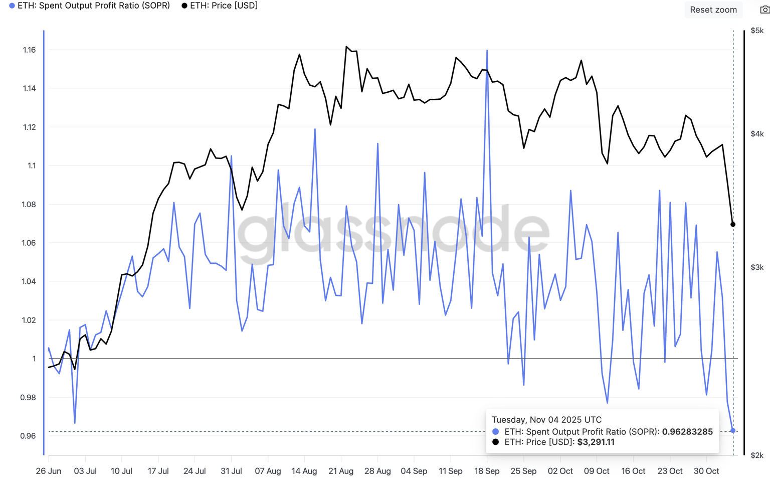 Indicador SOPR de Ethereum | Fuente: Glassnode