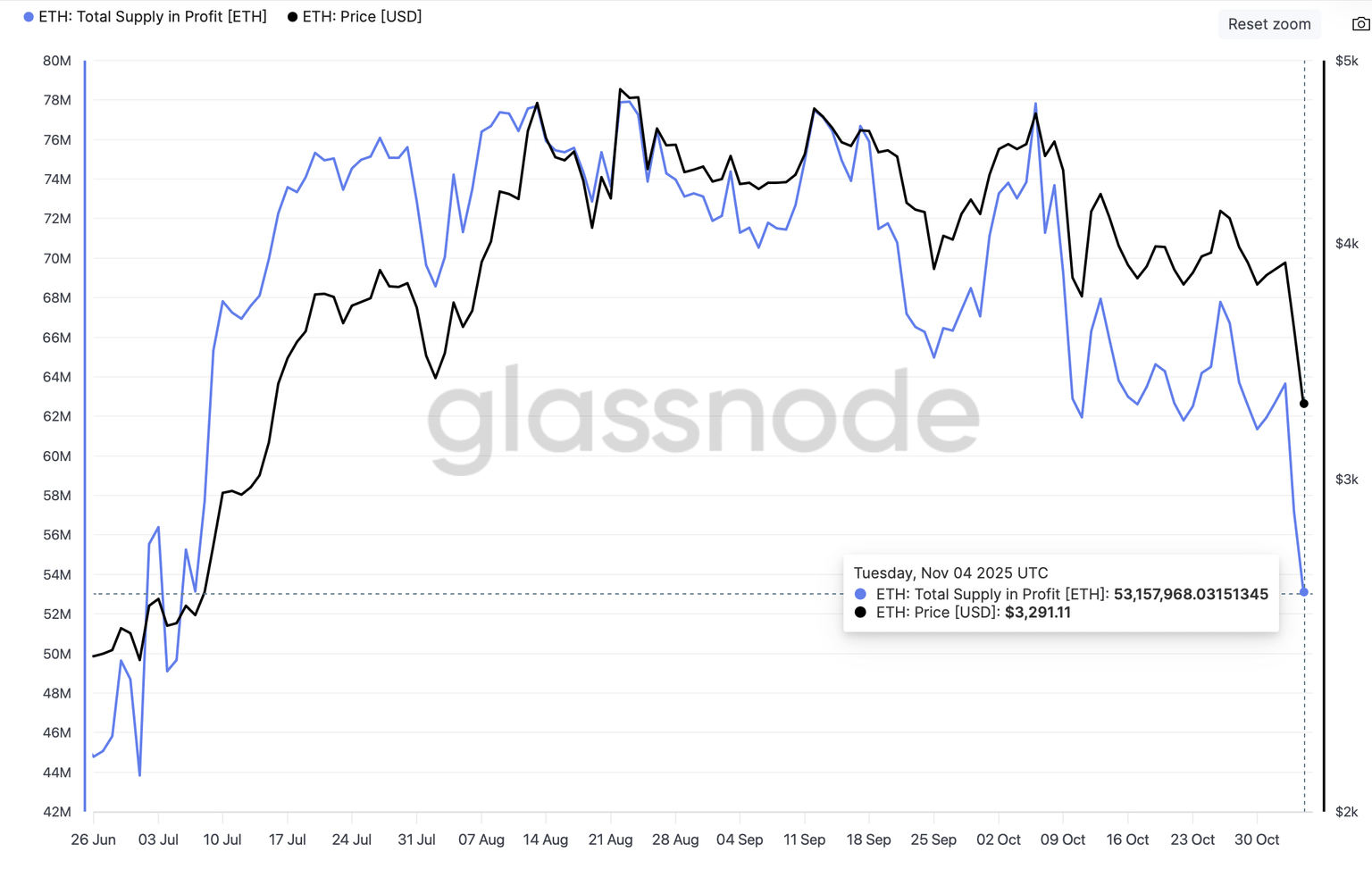 Indicador de Oferta en Beneficio de Ethereum | Fuente: Glassnode