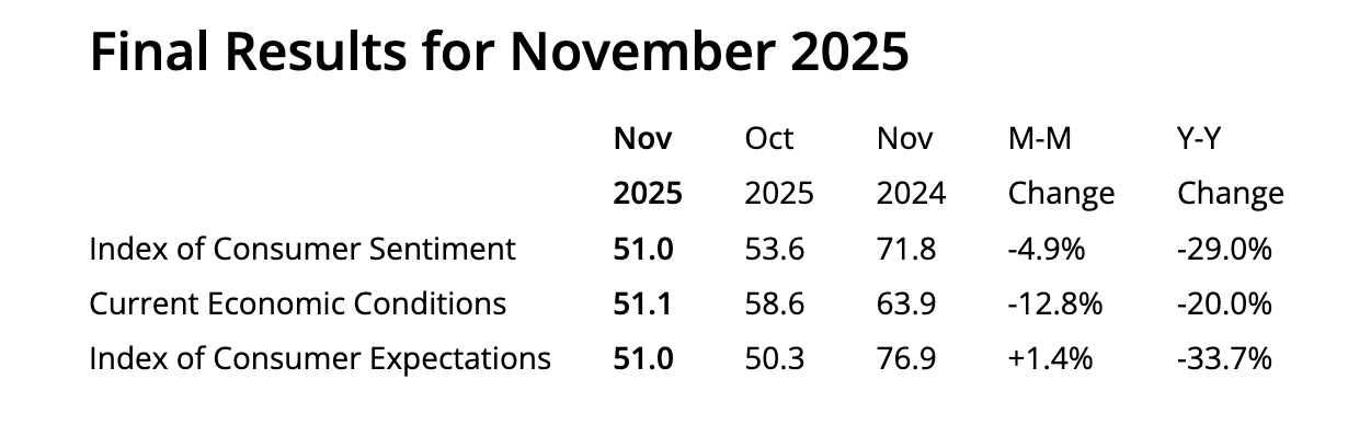 Encuesta de Sentimiento del Consumidor UOM Noviembre 2025