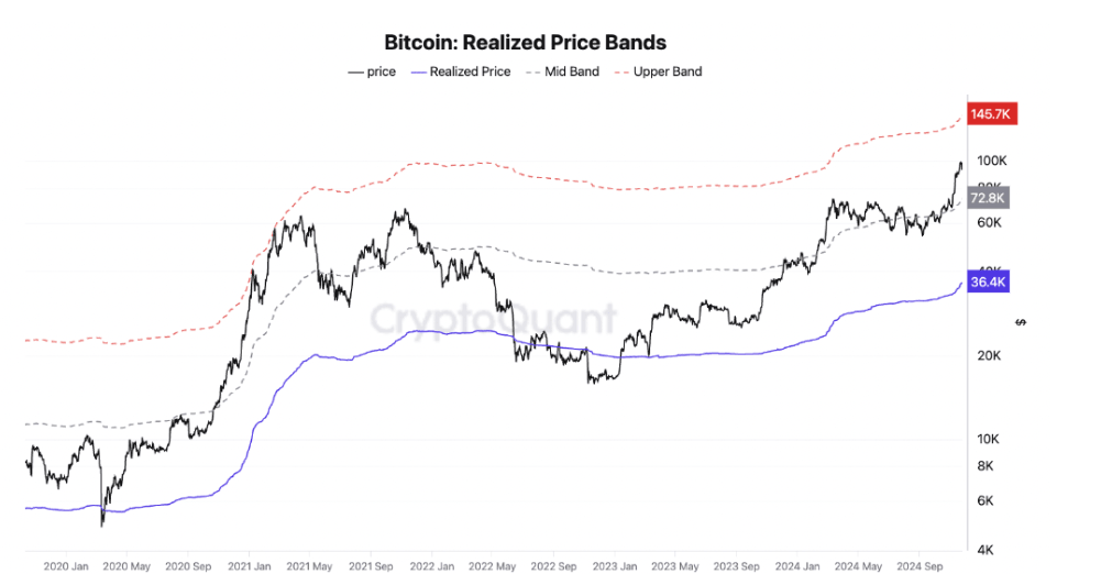 Gráfico de Bandas de Precio Realizado de Bitcoin. Fuente: CryptoQuant