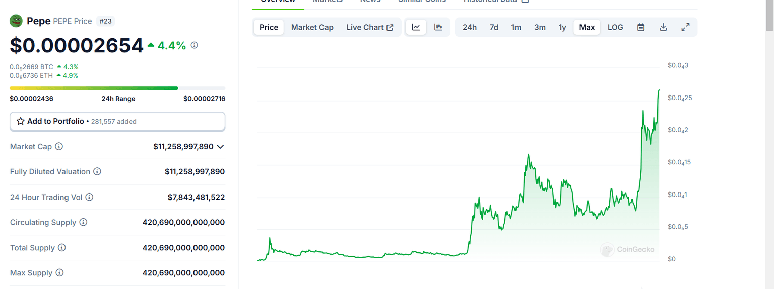 Gráfico de PEPE. Fuente: CoinGecko