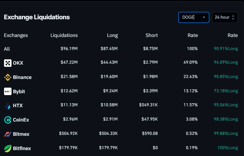Gráfico de liquidación de DOGE. Fuente: Coinglass