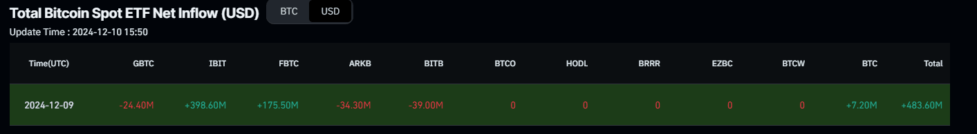 Total Bitcoin Spot ETF Net inflow chart. Source: Coinglass