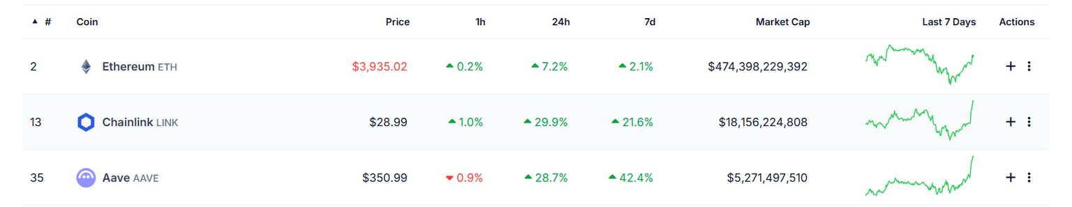 ETH, LINK and AAVE chart. Source:CoinGecko