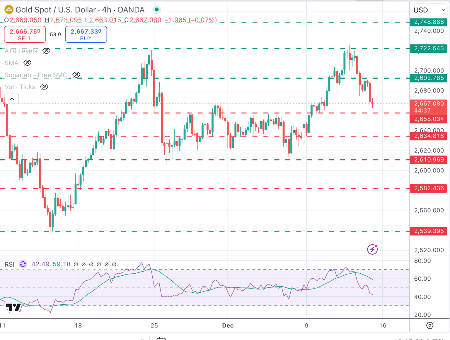 XAUUSD Chart