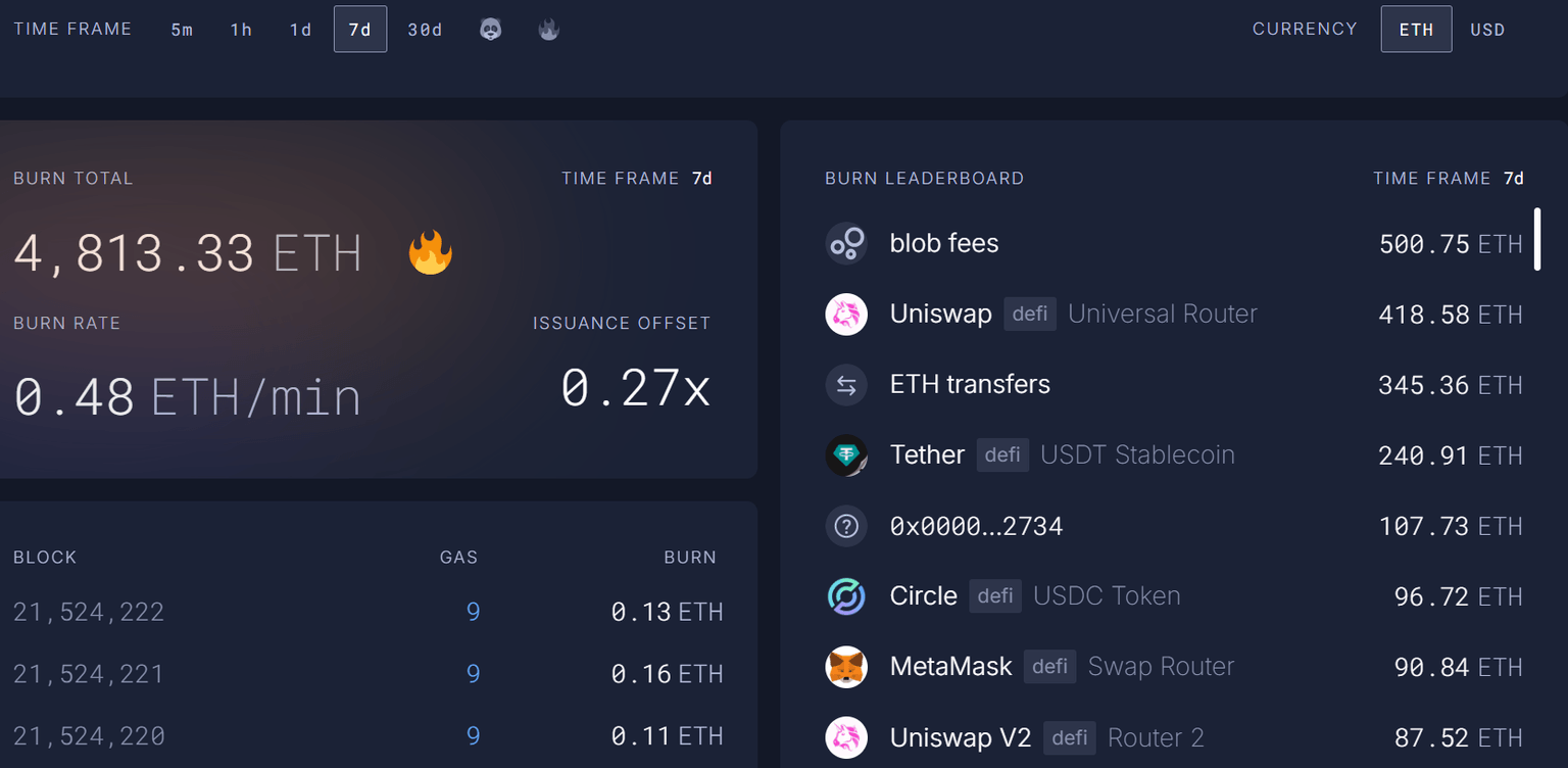 ETH Burn Leaderboard. Source: Ultrasound.money