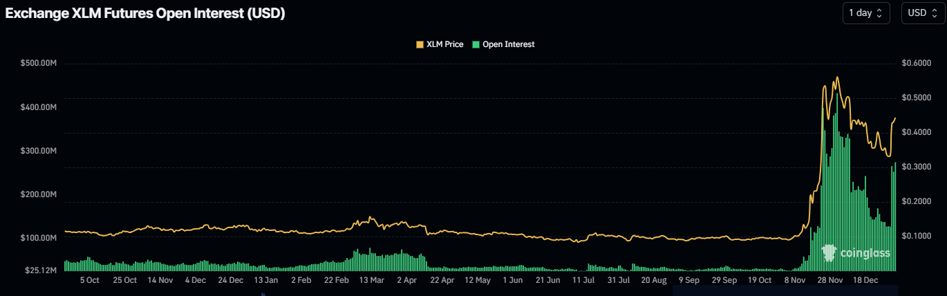 Gráfico de interés abierto de Stellar. Fuente: Coinglass