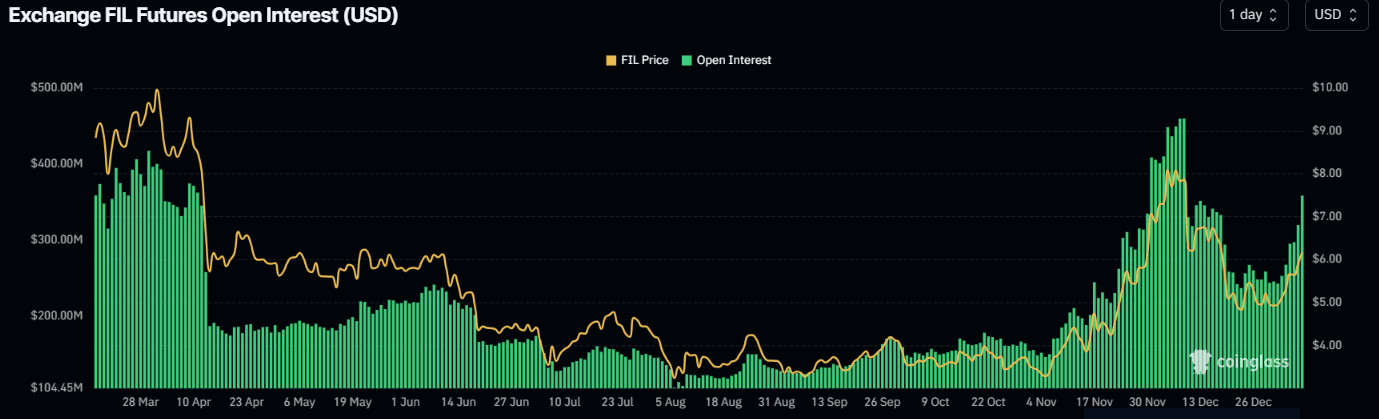 Gráfico de interés abierto de Filecoin. Fuente: Coinglass