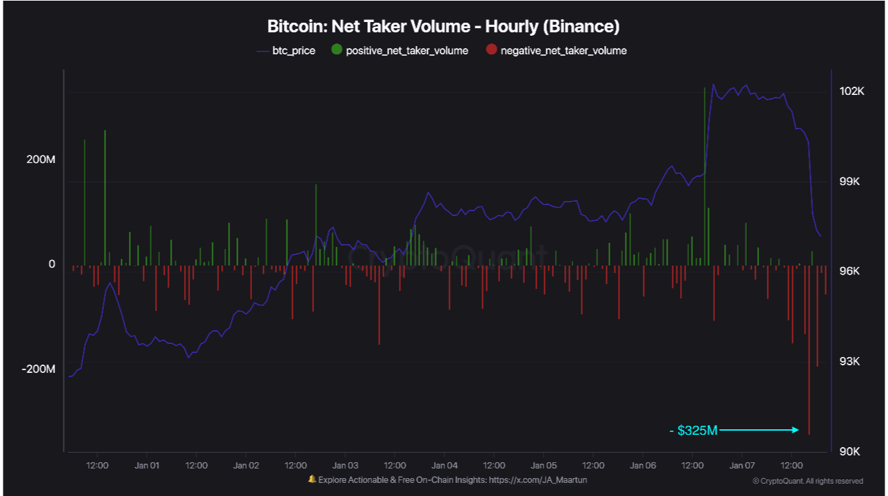 Gráfico del volumen neto de tomadores de Bitcoin (por hora) en Binance. Fuente: CryptoQuant