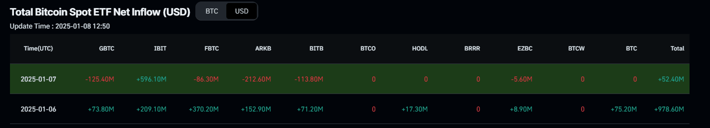 Gráfico de entrada neta total de ETF de Bitcoin al contado. Fuente: Coinglass