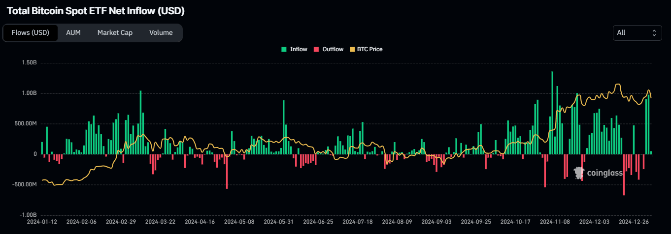 Gráfico de entrada neta total de ETF de Bitcoin al contado. Fuente: Coinglass