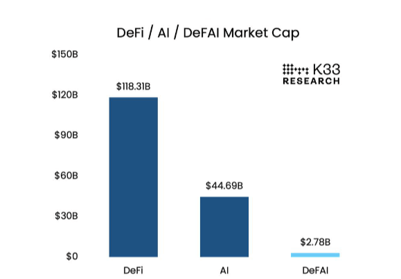 Gráfico de capitalización de mercado de DeFi, IA y DeFAI. Fuente: K33 Research