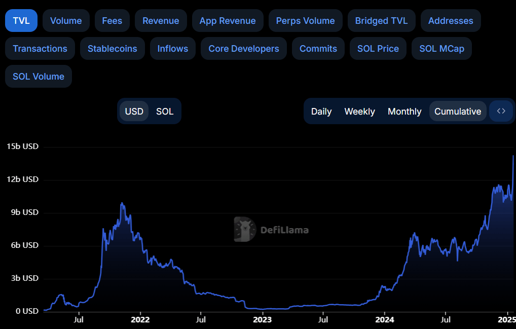 Solana TVL chart. Source: DefiLlama