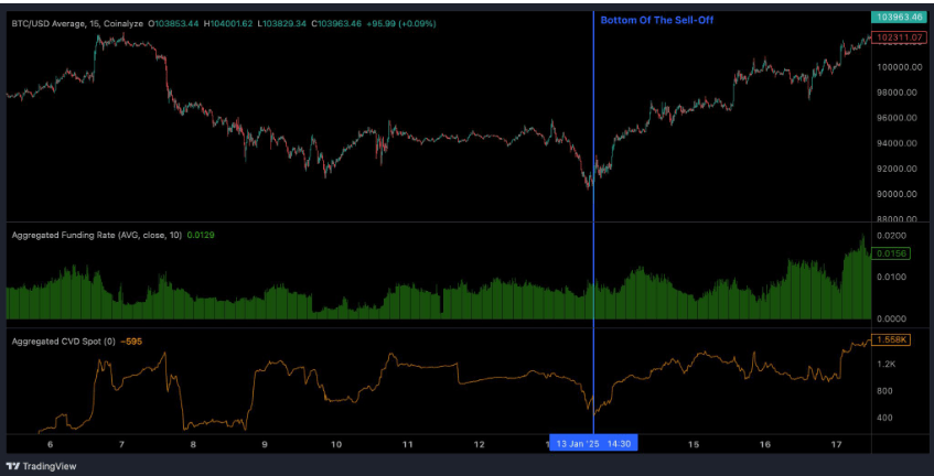 Gráfico de Delta de Volumen Acumulativo al Contado de Bitcoin. Fuente: Bitfinex