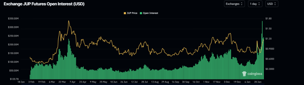 Jupiter Open Interest chart. Source: Coinglass