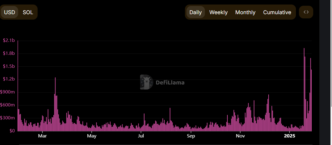 JUP trading volume chart. Source: DefiLlama