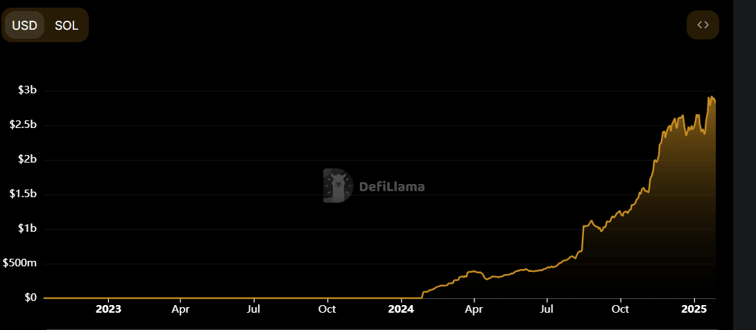 Jupiter TVL chart. Source: DefiLlama