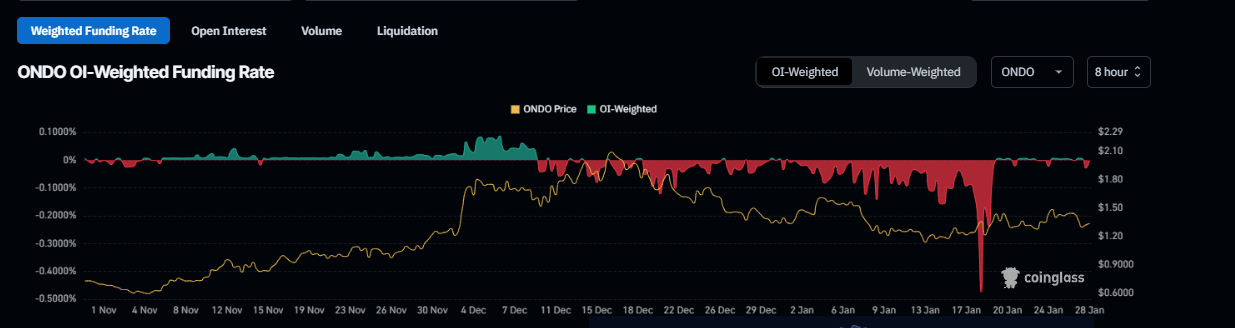 Ondo funding rate chart. Source: Coinglass